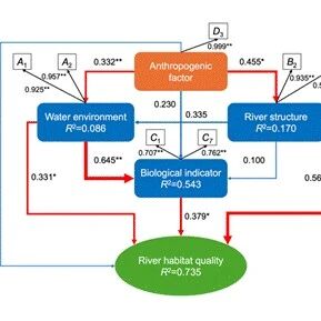 Journal of Environmental Management | 珠江水产研究所提出亚热带河流栖息地质量评价新框架