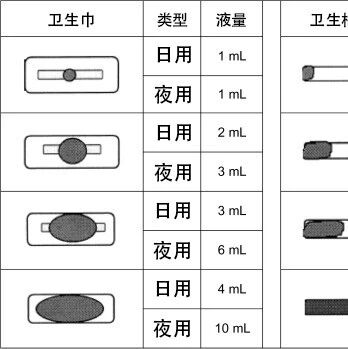 【科学普及】月经来 3 天 VS 7 天，哪个才正常？真相竟是……