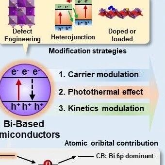 中国海洋大学孟祥超教授团队Artificial Photosynthesis | 铋基半导体光热催化进展与展望