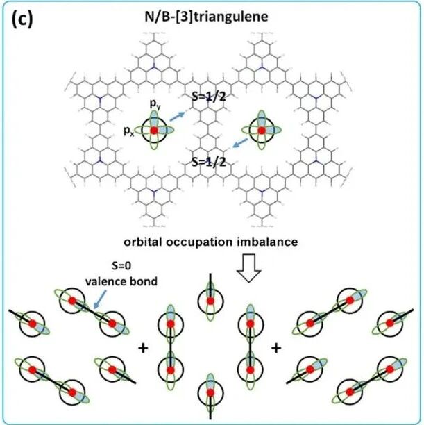 (纯计算)中国科学技术大学王征飞团队J. Am. Chem. Soc.: 氮化物/硼[3]三角烯晶体中轨道有序诱导的二维价键固体