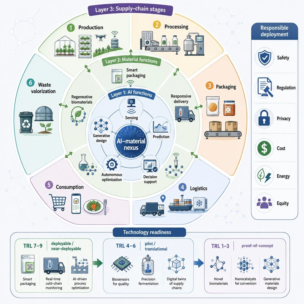The Innovation Life | 从分子到市场：AI–材料耦合如何重塑食物供应链