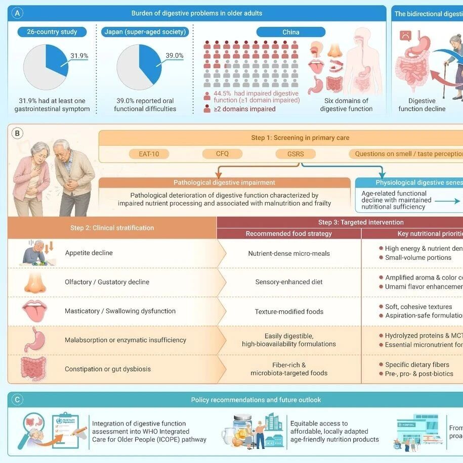 The Innovation Nutrition | 国人调查：近半数老人面临从舌尖到胃肠的功能衰退