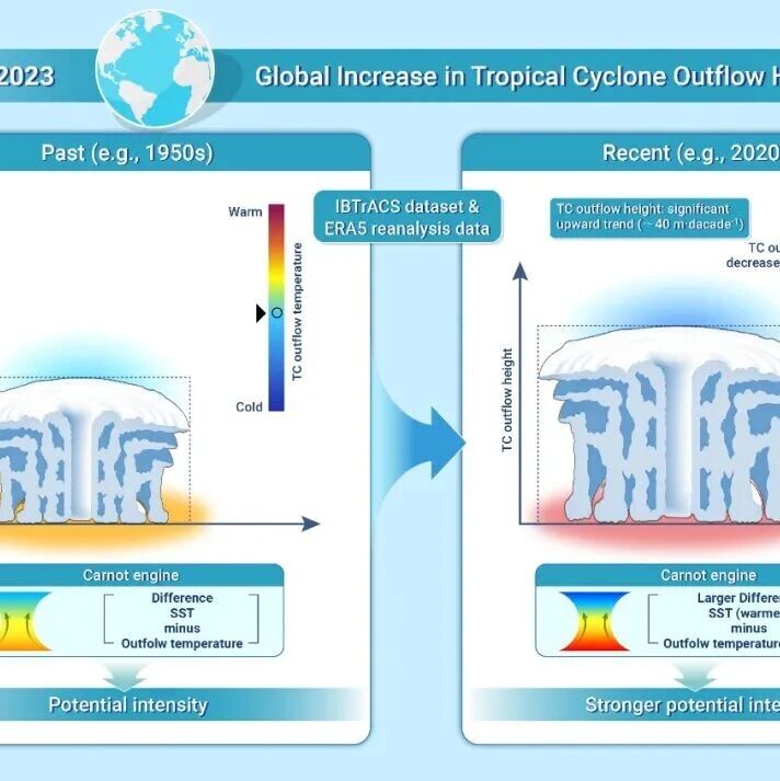The Innovation Geoscience | 全球变暖让台风“长高”了？出流层上升，台风更强！