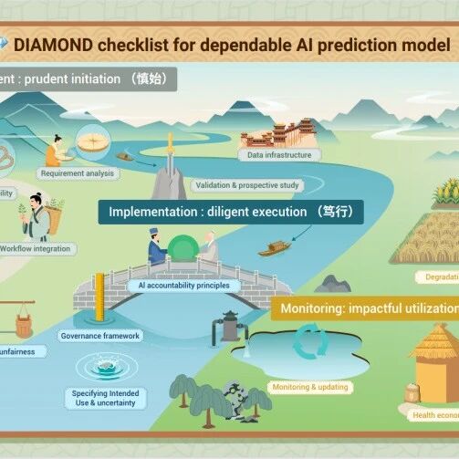 The Innovation Medicine | 从代码走向健康照护：构建与部署可信赖医疗AI预测模型的DIAMOND框架