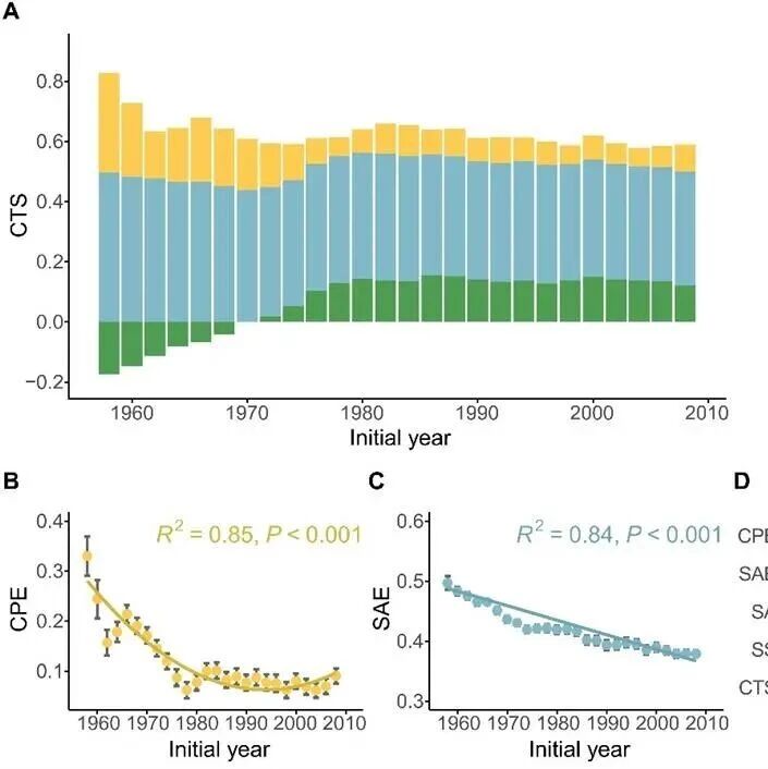 Journal of Ecology| 黎绍鹏教授研究团队揭示长期演替进程中物种异步性下降的生态与统计机制