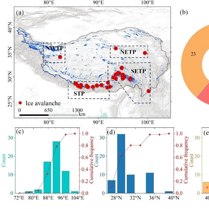 Advances　in　Climate　Change　Research | 成都山地所在青藏高原冰崩活动区域差异化气候驱动机制研究中取得新进展