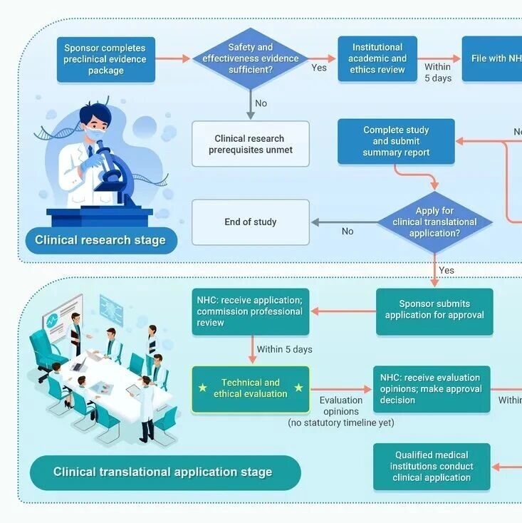 The Innovation Oncology |  818号令来了：生物医学新技术如何走向合规创新？