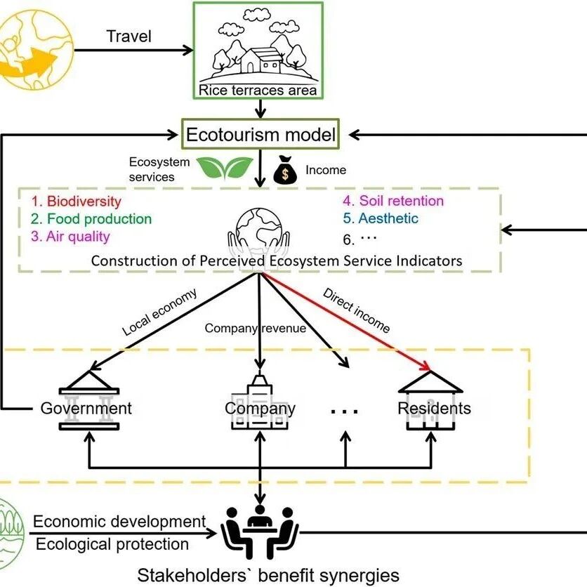 Journal of Outdoor Recreation and Tourism | 基于生态服务感知揭示生态旅游需兼顾保护与居民生计