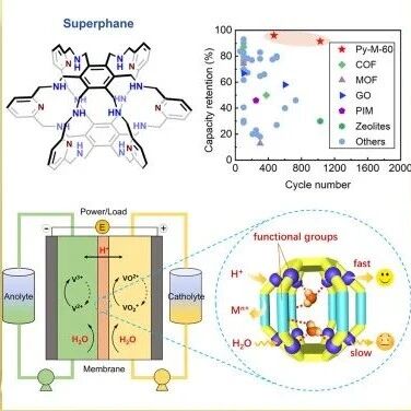 湖南大学彭桑珊/何清/UT Austin余桂华Chem：超蕃化学新突破–赋能高性能液流电池隔膜
