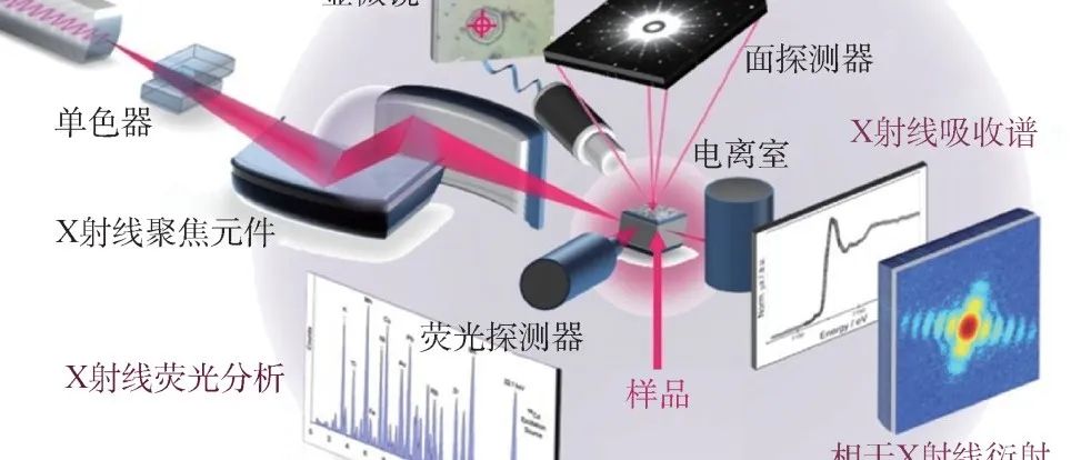 第四代同步辐射光源的光束线站及其应用