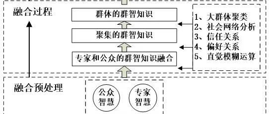 中国管理科学 | 社会网络环境下基于群智知识融合的大群体应急决策共识模型