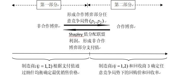 中国管理科学 | 基于非合作-合作两型博弈且押金返还回收商的闭环供应链定价与利润分配研究