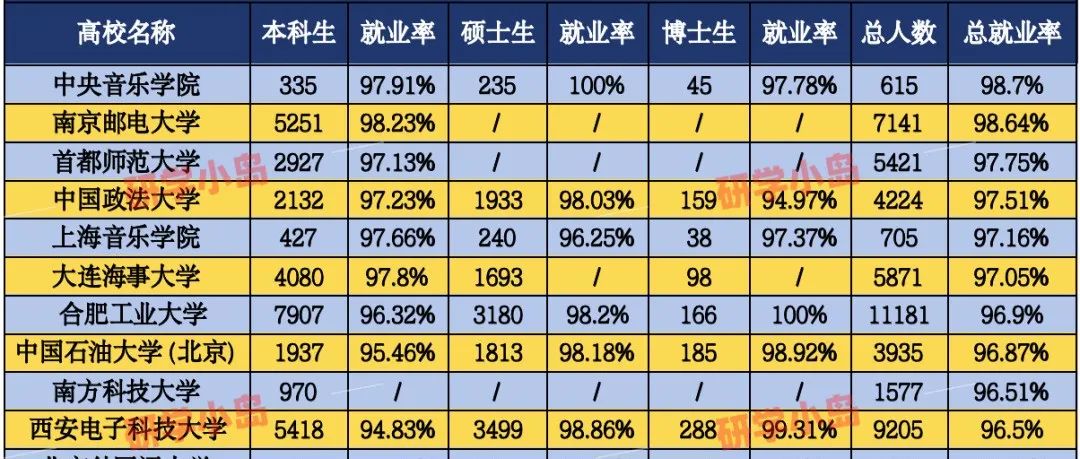 重磅发布！83所双一流高校本硕博人数、就业率排名！