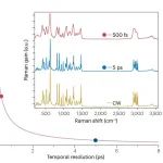 研究前沿：飞秒受激拉曼光谱 | Nature Reviews Methods Primers