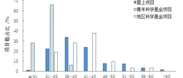 特邀专稿 | 2023 年度环境工程学科国家自然科学基金申请与资助综述