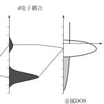 d能带/d轨道电子调制：基本定义及最新进展！