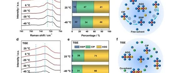 中科院金属所最新JACS：非溶剂共溶剂打破低温锂金属瓶颈