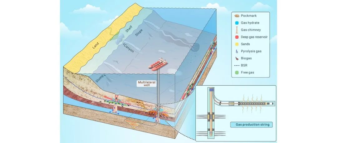 The Innovation Geoscience | 多气合采有望助力天然气水合物实现商业化开采