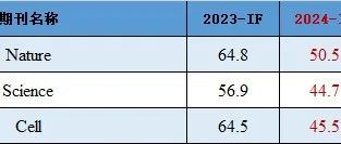 重磅！2024年影响因子正式发布！