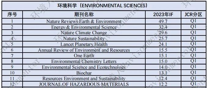 2023环境领域SCI期刊影响因子汇总：ES&T 10.8, WR 11.4！