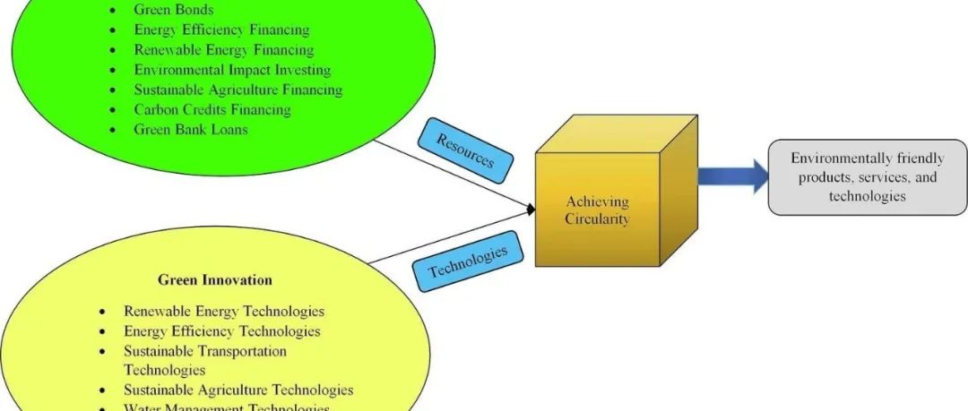 Geosci. Front. | 采用绿色金融和绿色创新实现循环：探索性审查和未来方向