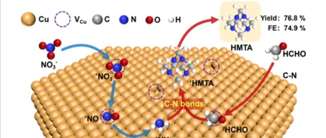 王双印/邹雨芹JACS：电催化合成六亚甲基四胺！