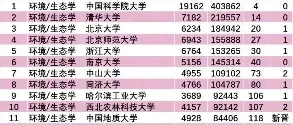 2024年7月ESI排行榜：环境/生态学上榜高校名单