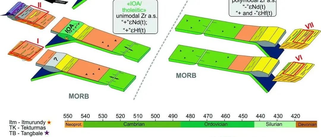 Geosci. Front. | 哈萨克斯坦中部Itmurundy带的新构造模型：将海洋板块地层学、吸积时间和俯冲极性联系起来