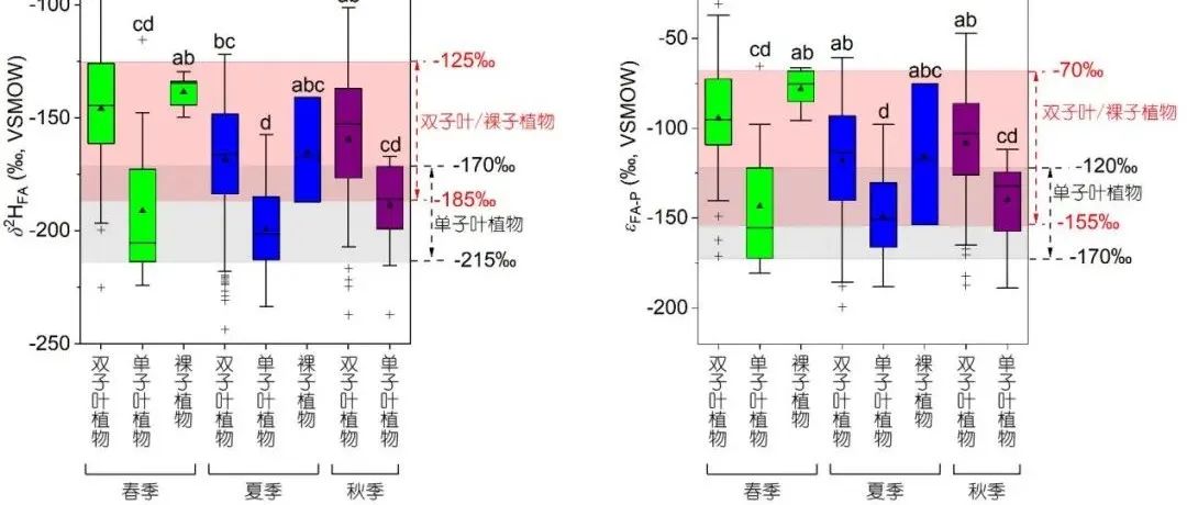 黄土高原植物脂肪酸生物标志物“植物类型效应”胜于季节性变化