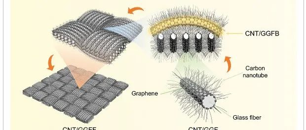 北京石墨烯研究院《AFM》：导电导热碳纳米管/石墨烯蒙烯玻璃纤维织物，用于航空航天等