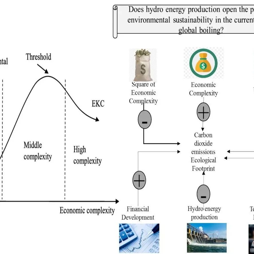 Geosci. Front. | 水力发电、经济复杂性和技术创新对实现环境可持续发展的亚洲的贡献
