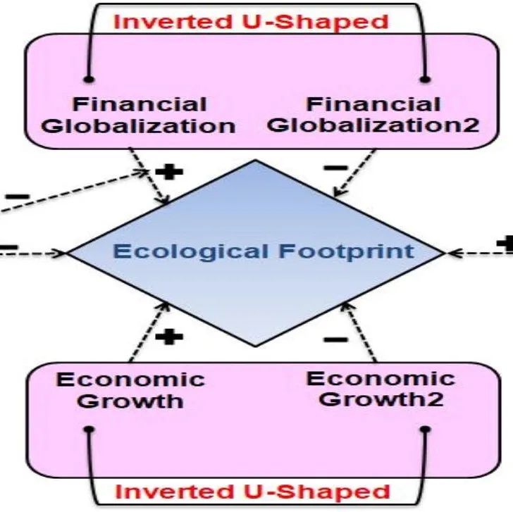 Geosci. Front. | 评估西非国家环境可持续发展与金融全球化关系的非线性趋势中绿色创新的缓解作用