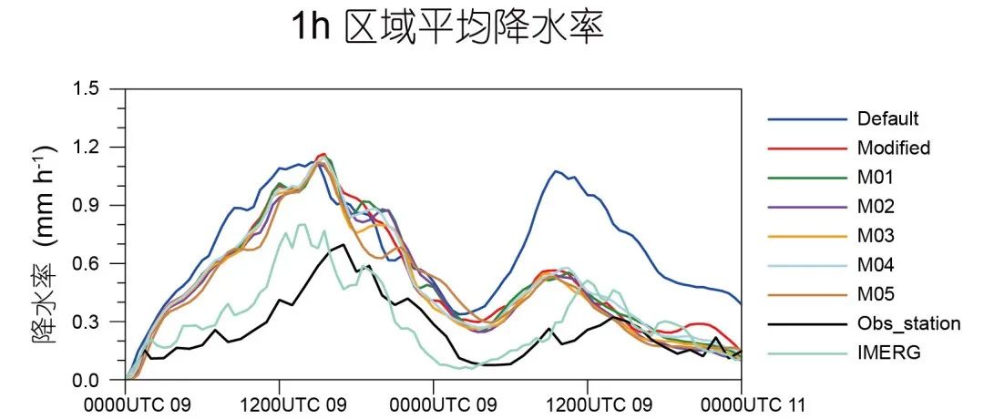 云微物理参数化的改进及其对川藏铁路沿线降水的模拟优势