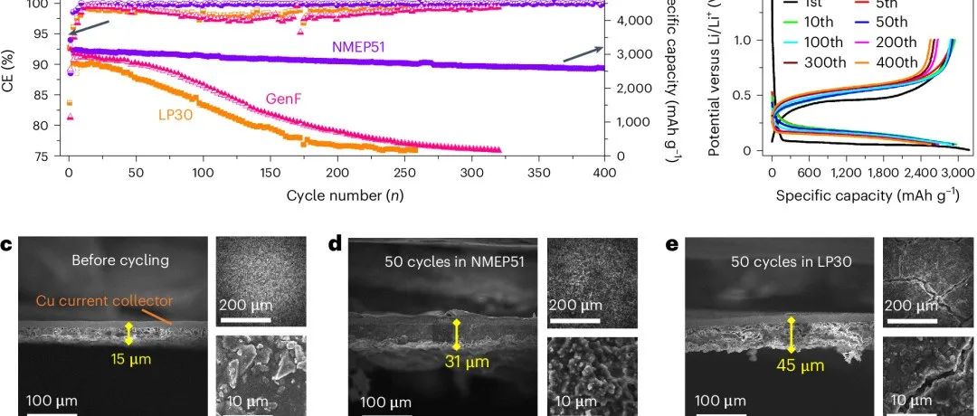 王春生再发Nature Energy：非对称电解质实现高能锂离子电池！ - Book学术