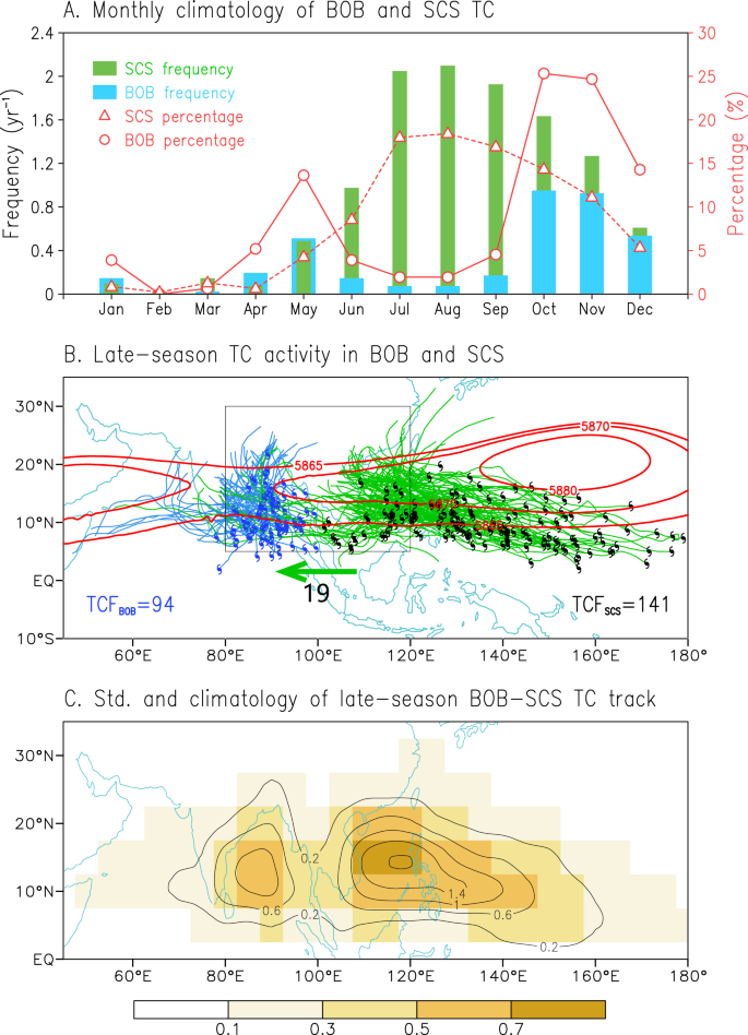 Unraveling the strong covariability of tropical cyclone activity between the Bay of Bengal and the South China Sea