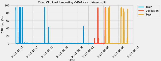 Cloud-load forecasting via decomposition-aided attention recurrent neural network tuned by modified particle swarm optimization