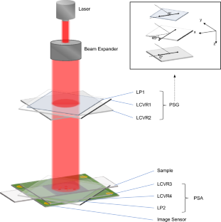 Lensless inline holographic Mueller matrix imaging