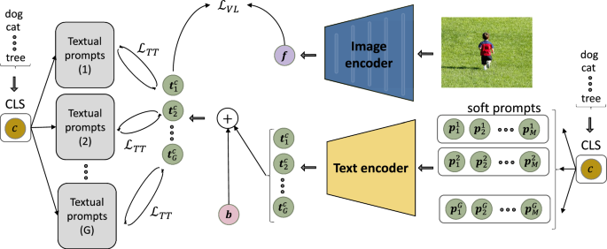 Language-Aware Soft Prompting: Text-to-Text Optimization for Few- and Zero-Shot Adaptation of V &L Models