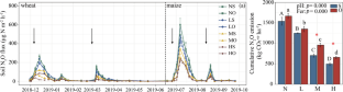 Soil pH differently affects N2O emissions from soils amended with chemical fertilizer and manure by modifying nitrification and denitrification in wheat-maize rotation system