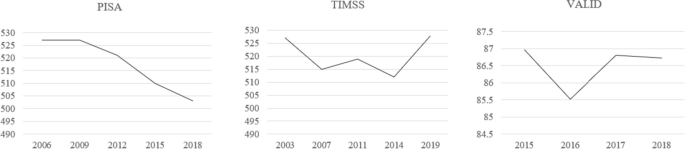 Are We Really Falling Behind? Comparing Key Indicators Across International and Local Standardised Tests for Australian High School Science