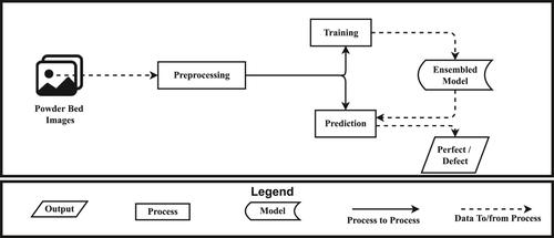 Ensemble learning based defect detection of laser sintering