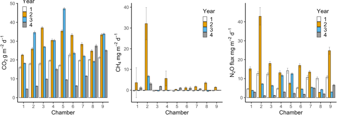 Hot spots and hot moments of greenhouse gas emissions in agricultural peatlands