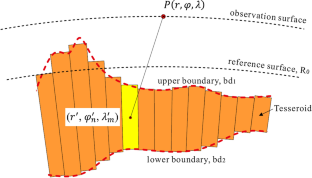 The Global Crust and Mantle Gravity Disturbances and Their Implications on Mantle Structure and Dynamics